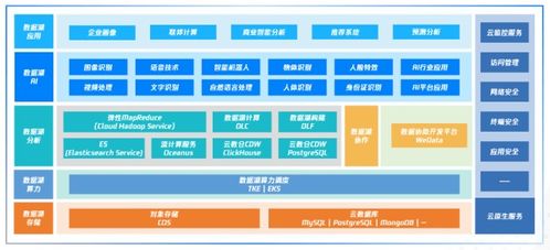 騰訊云原生數據湖 讓 無形 的大數據,變 有形 的生產力