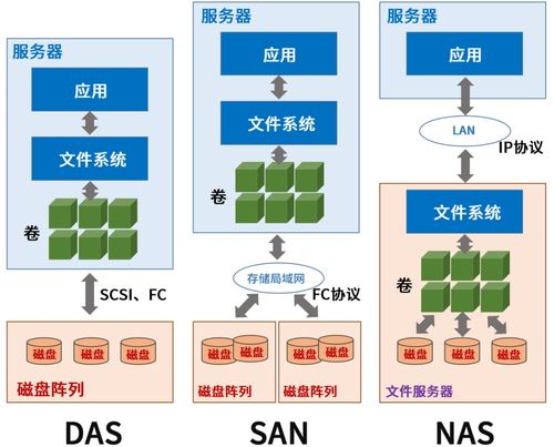 存儲技術(shù)最強(qiáng)科普,這一篇就夠了