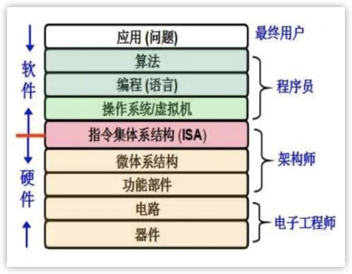 計算機軟件設計中的抽象分層思想 操作系統,網絡協議等