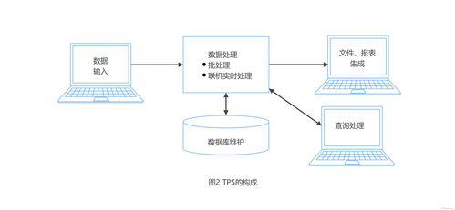 業務處理系統 tps