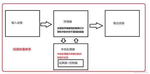 計算機結構,操作系統管理,進程