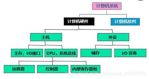 計算機組成原理知識點 第一章
