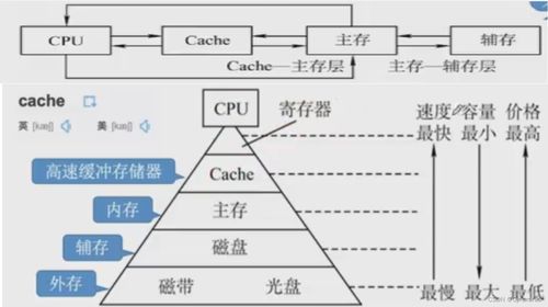 計(jì)算機(jī)組成原理 存儲(chǔ)系統(tǒng) 基本概論及組成