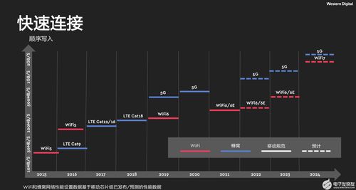 移動存儲資訊