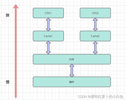 操作系統(tǒng) 1 計算機存儲結(jié)構(gòu)