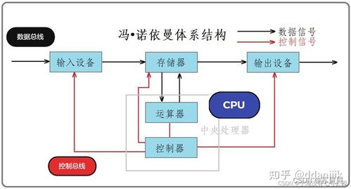 進程 1